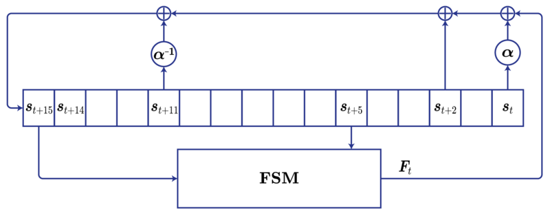 בשלב האתחול של SNOW 2.0 הפלט של מכונת המצבים 
  
    
      
        
          F
          
            t
          
        
      
    
    {\displaystyle F_{t))
  
 מחובר עם פונקציית ההיזון של ה-LFSR.
