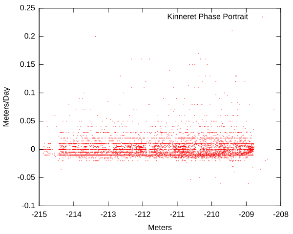 קובץ:Phase portrait.svg