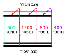 דיאגרמת יבלונסקי עבור סוגי העירור השונים