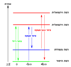 פיזור ראמאן: פיזור סטוקס ואנטי-סטוקס, שימושים לספקטרוסקופיית ראמאן, ראו גם