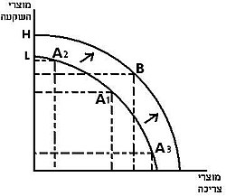 צמיחה כלכלית