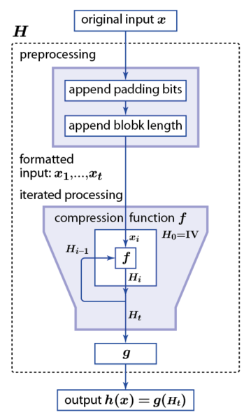 קובץ:Hash function detailed.png