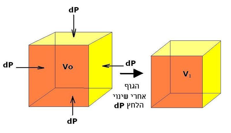 קובץ:Bulkmodulus2.JPG