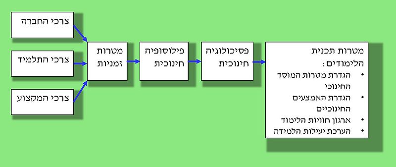 קובץ:Tyler Rationale Hebrew 2.jpg