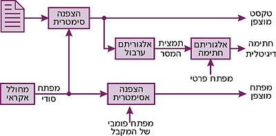 מפתח ציבורי: הגדרה בסיסית, ביטחון, תשתית מפתח ציבורי