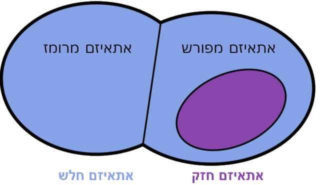 חלוקה של סוגים שונים של אתאיסטים. בתמונה רואים גרף המופרד לשני חלקים, השמאלי כולו כחול והימני כחול שבתוכו עיגול סגול. מתחת ישנו כיתוב בסגול "אתאיזם חזק" וכיתוב בכחול "אתאיזם חלש". בתוך העיגול השמאלי כתוב "אתאיזם מרומז" ובתוך העיגול הימני "אתאיזם מפורש".