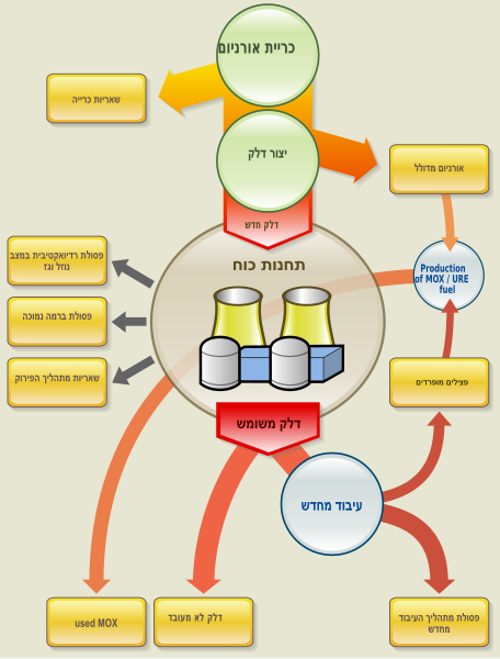 קובץ:SchémaDechetsNucleaires he.svg