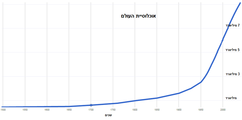 קובץ:WorldPopulation1.png