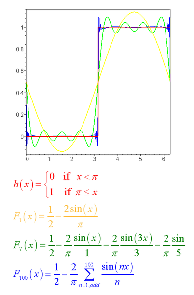 קובץ:Fourier-series01.png