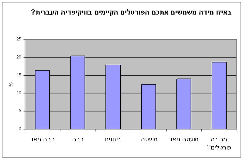 קובץ:Hewiki survey 2009 9.PNG