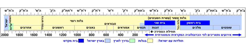 היסטוריה של עם ישראל