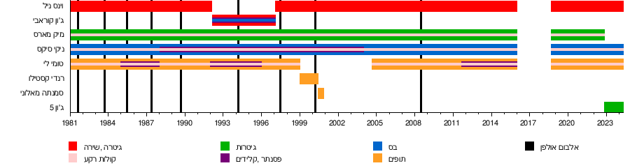 מוטלי קרו: היסטוריה, חברי ההרכב, אלבומים