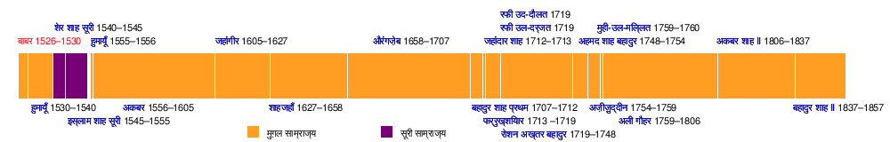 बाबर: आरम्भिक जीवन, सैन्य जीवन, उत्तर भारत पर चढ़ाई