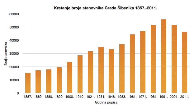 Izvor: Državni zavod za statistiku