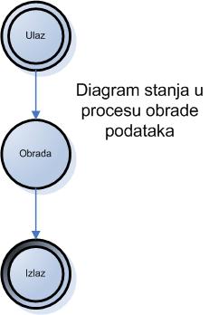 Datoteka:Diagramstanjauprocesuobradepodataka.jpg