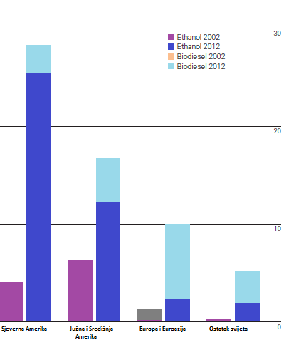 Datoteka:Proizvodnja biogoriva prema vrstama moja verzija.png