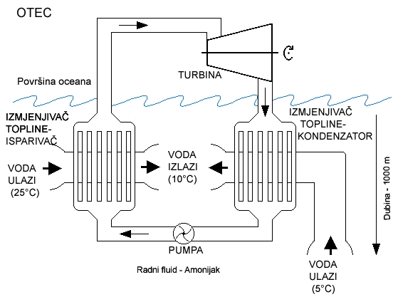Datoteka:Shema zatvorenog ciklusa OTEC sustava.jpg
