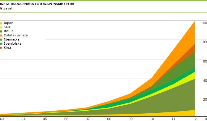 Datoteka:Solar-PV-Generation-Capacity-2012 moja verzija.jpg