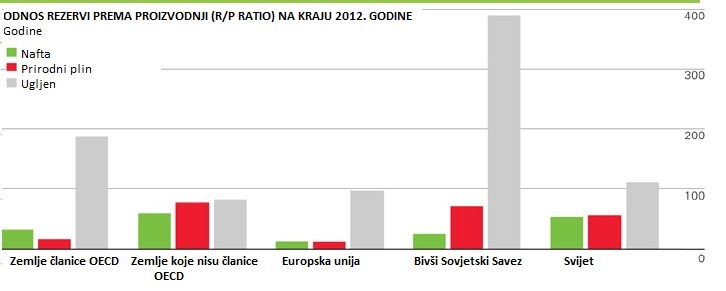 Datoteka:Fossil-fuel-reserves-to-production-2012 verzija2 moja verzija.jpg