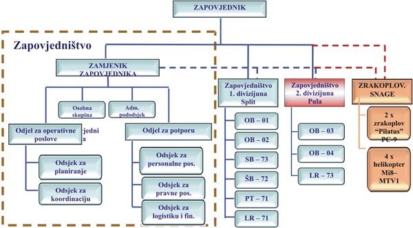 Datoteka:Struktura Obalne straže RH.jpg