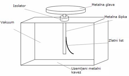 Datoteka:Elektroskop sa zlatnim listom.jpg