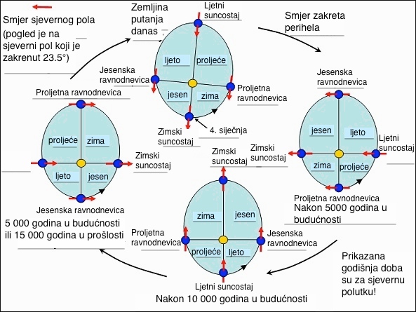 Datoteka:Zemljin zakret perihela.jpg