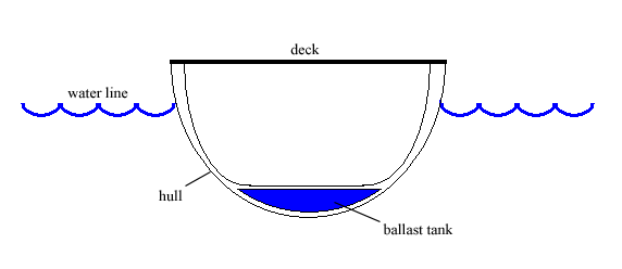 Datoteka:Ballast tank boat cross section.png