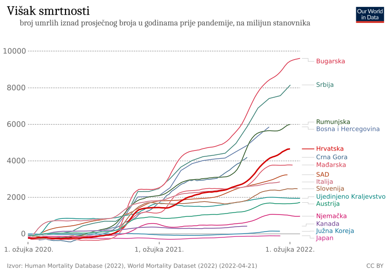 Datoteka:COVID-19 ourworldindata.org višak smrtnosti HR i neke druge zemlje.svg