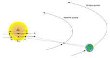 Metoda mjerenja vremenskog trajanja Venerinog prijelaza kako bi se odredila Sunčeva paralaksa (Johann Franz Encke).