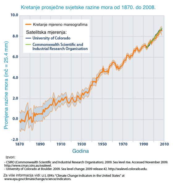 Datoteka:Porast razine mora 1.png
