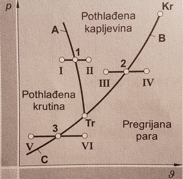 Datoteka:Kvalitativni prikaz cjelokupnog p, ϑ - dijagrama.jpg