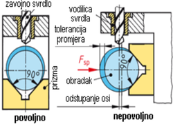 Naprava