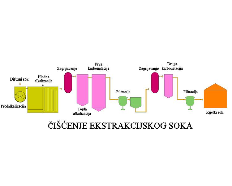 Datoteka:Secerana-Ciscenje ekstrakcijskog soka.jpg