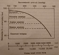 parcijalni tlak kisika u krvi štetno ako se hipertenzija