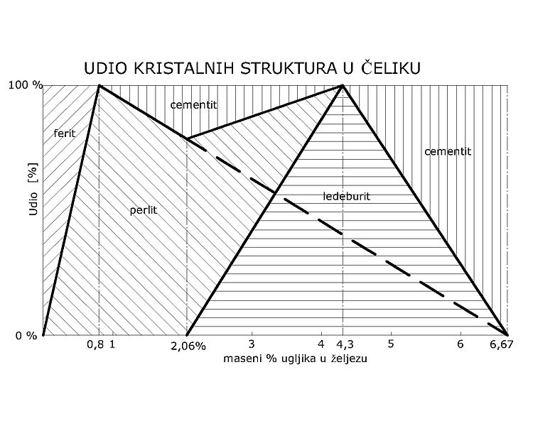 Datoteka:Udio kristalnih struktura u celiku.jpg