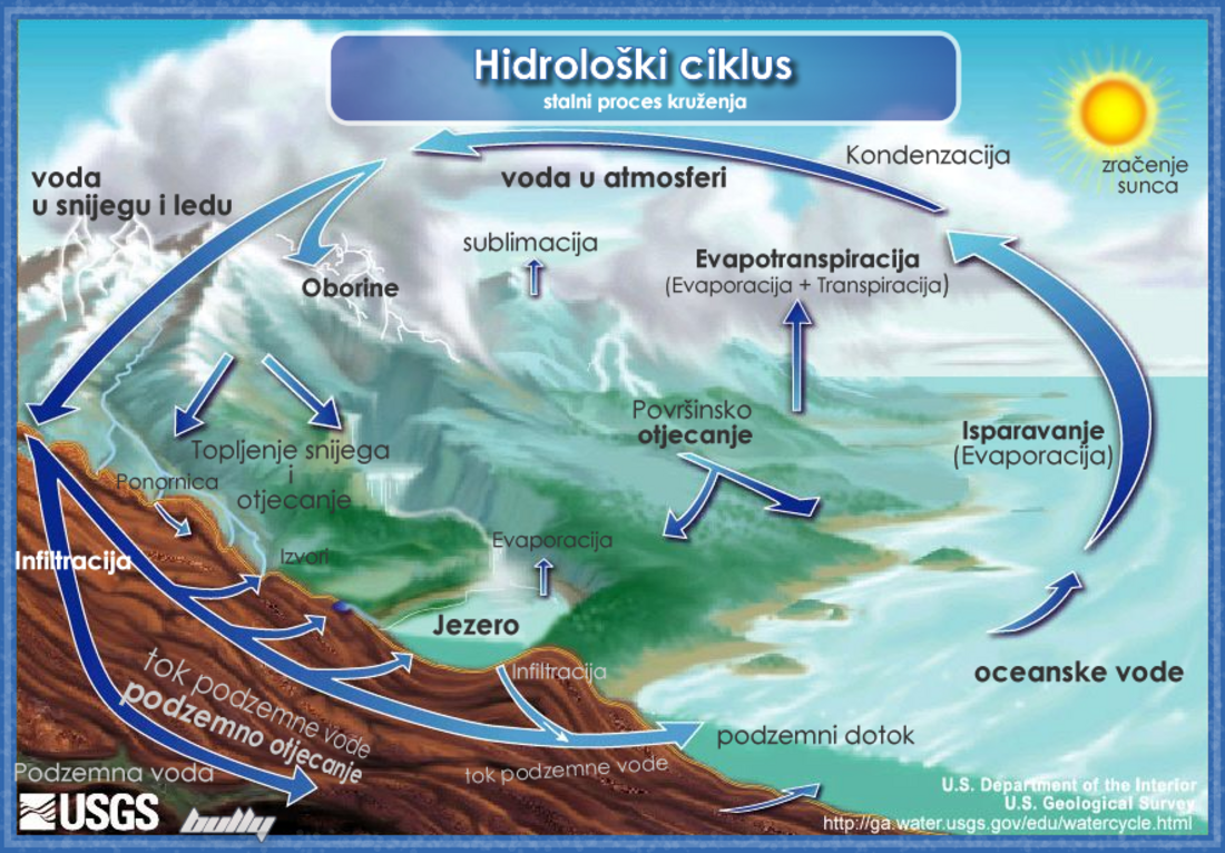 Hidrološki ciklus