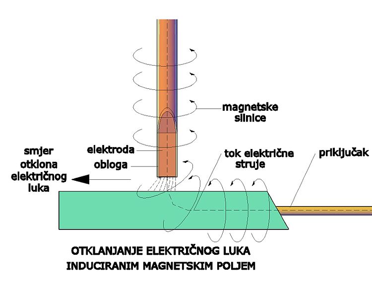 Datoteka:Otklon elektricnog luka.jpg