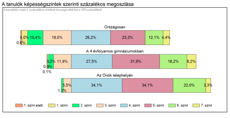 Fájl:Országos Kompetenciamérés-2021 035253 10 matematika.png