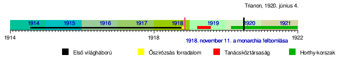 Trianoni Béke: Idővonal, Előzményei, A békeszerződés megszületése