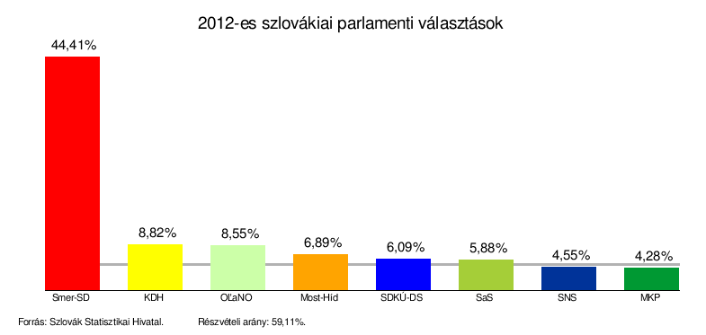 2012-Es Szlovákiai Parlamenti Választás