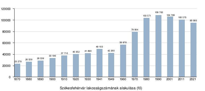 Székesfehérvár Lakosainak Száma