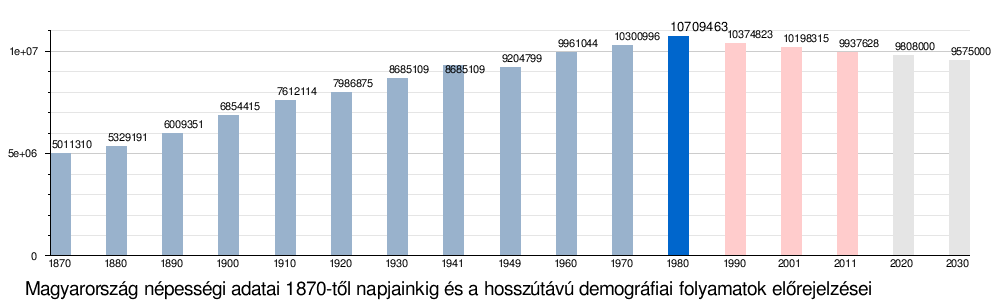 Magyarország lakossága 2019