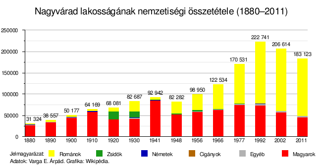 Kolozsvár lakossága 2018