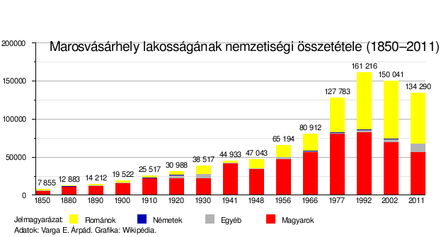 Kolozsvár lakossága 2019