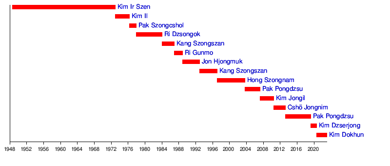 Észak-Korea Miniszterelnökeinek Listája: Wikimédia-listaszócikk