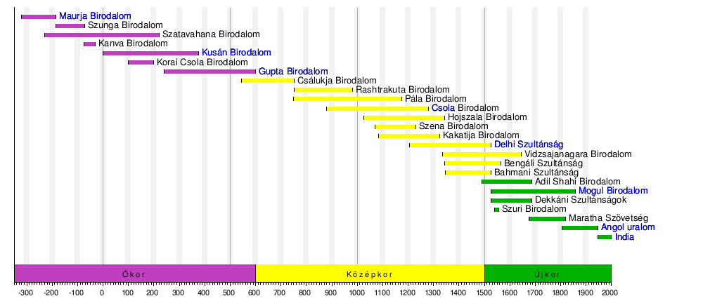 India Történelme