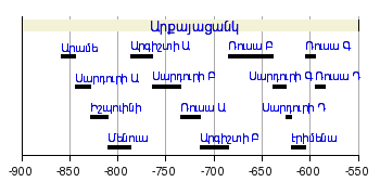 Վանի թագավորության արքաների ցանկ - Վիքիպեդիա՝ ազատ հանրագիտարան