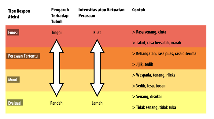 Berkas:Tipe respons afektif.jpg