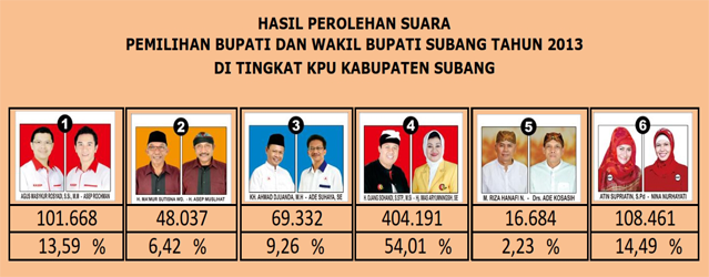 Berkas:Hasil Pemilu Subang.png