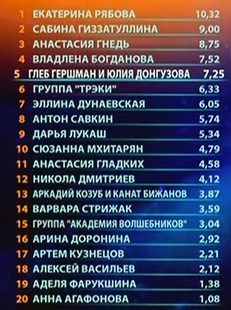 Berkas:Scoreboard-RUS-JESC.jpg